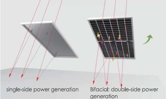 Более 25% прирост мощности Jinko Solar Swan в зависимости от проекта и альбедо